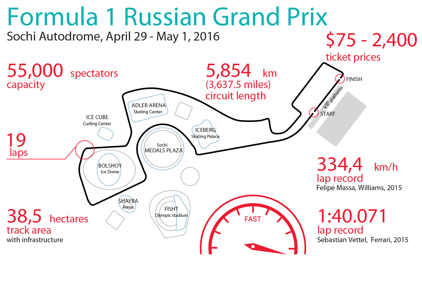 Formula 1 Russian Grand Prix in numbers