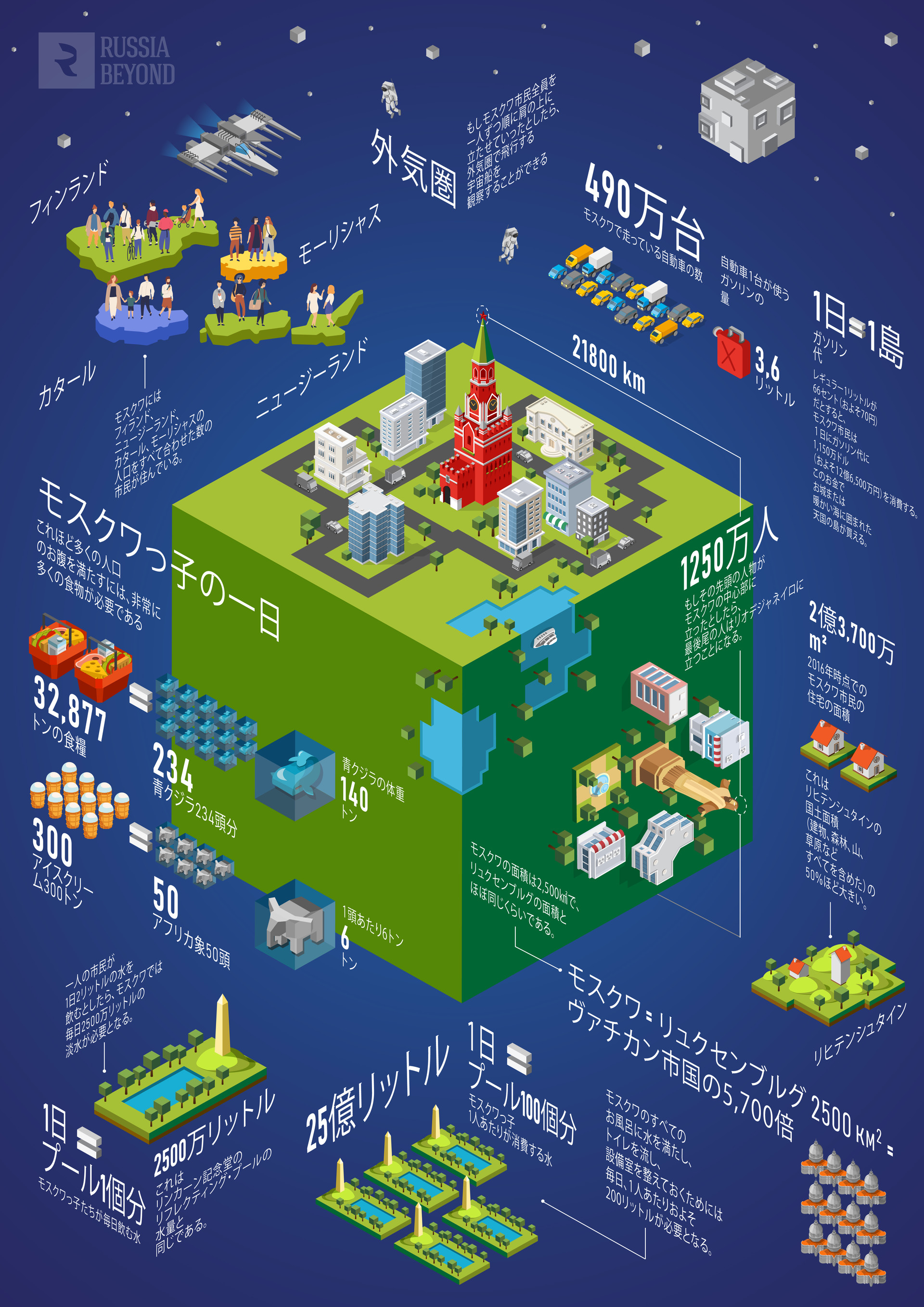 モンスターシティ モスクワ 大都市を1日支えるのに何がどのくらい必要か ロシア ビヨンド