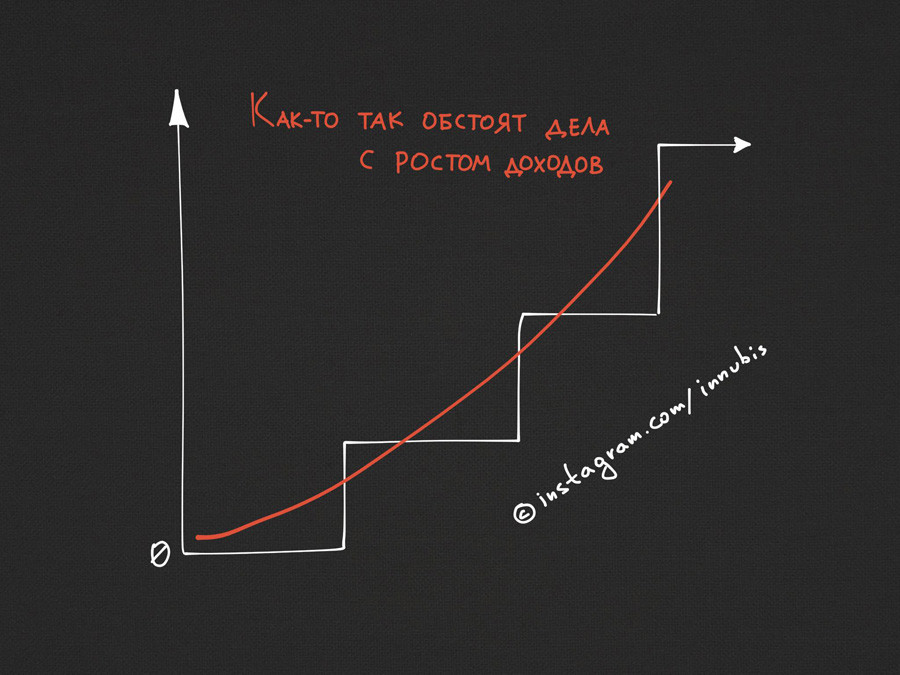 “This is how things basically stand regarding income growth”