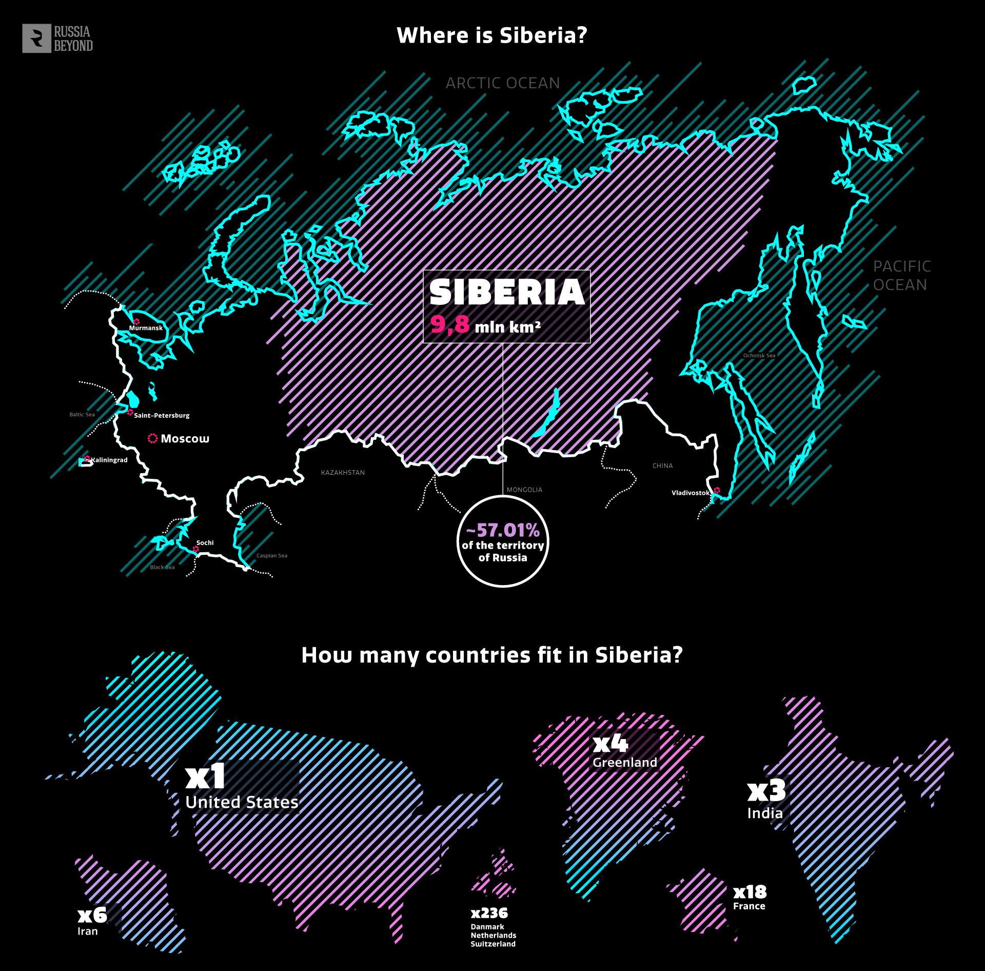 Siberia occupies 9.8 million square miles. It's enough to contain 18 countries the size of France.