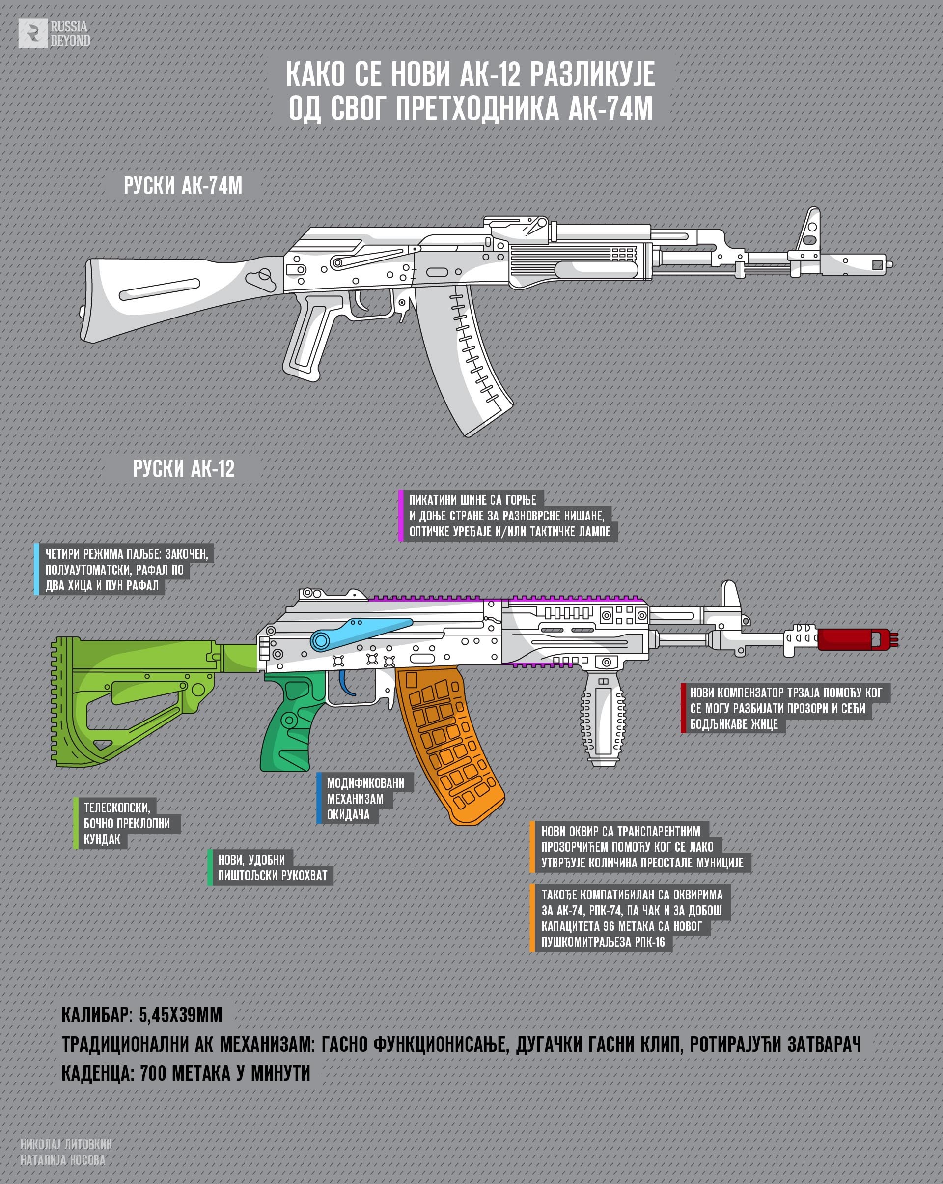 Како се нови АК-12 разликује од свог претходника АК-74М (ГРАФИКОН ...