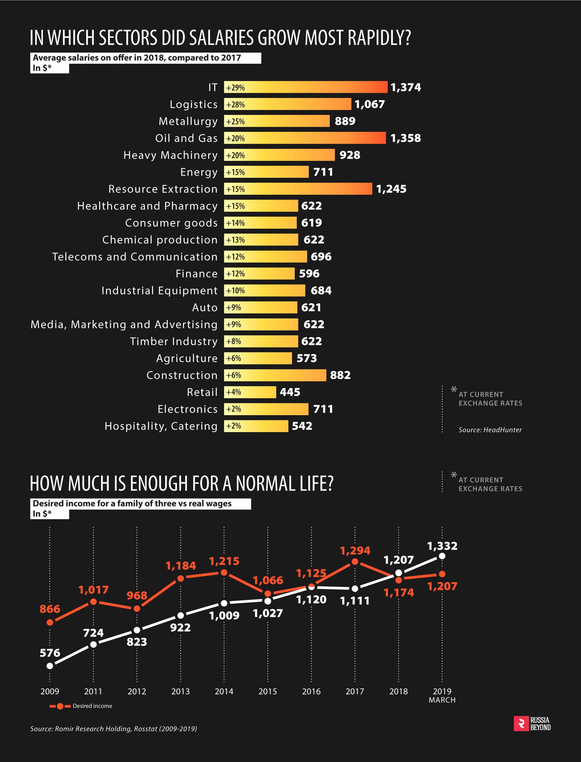 How Much Money Does An Average Russian Make Russia Beyond