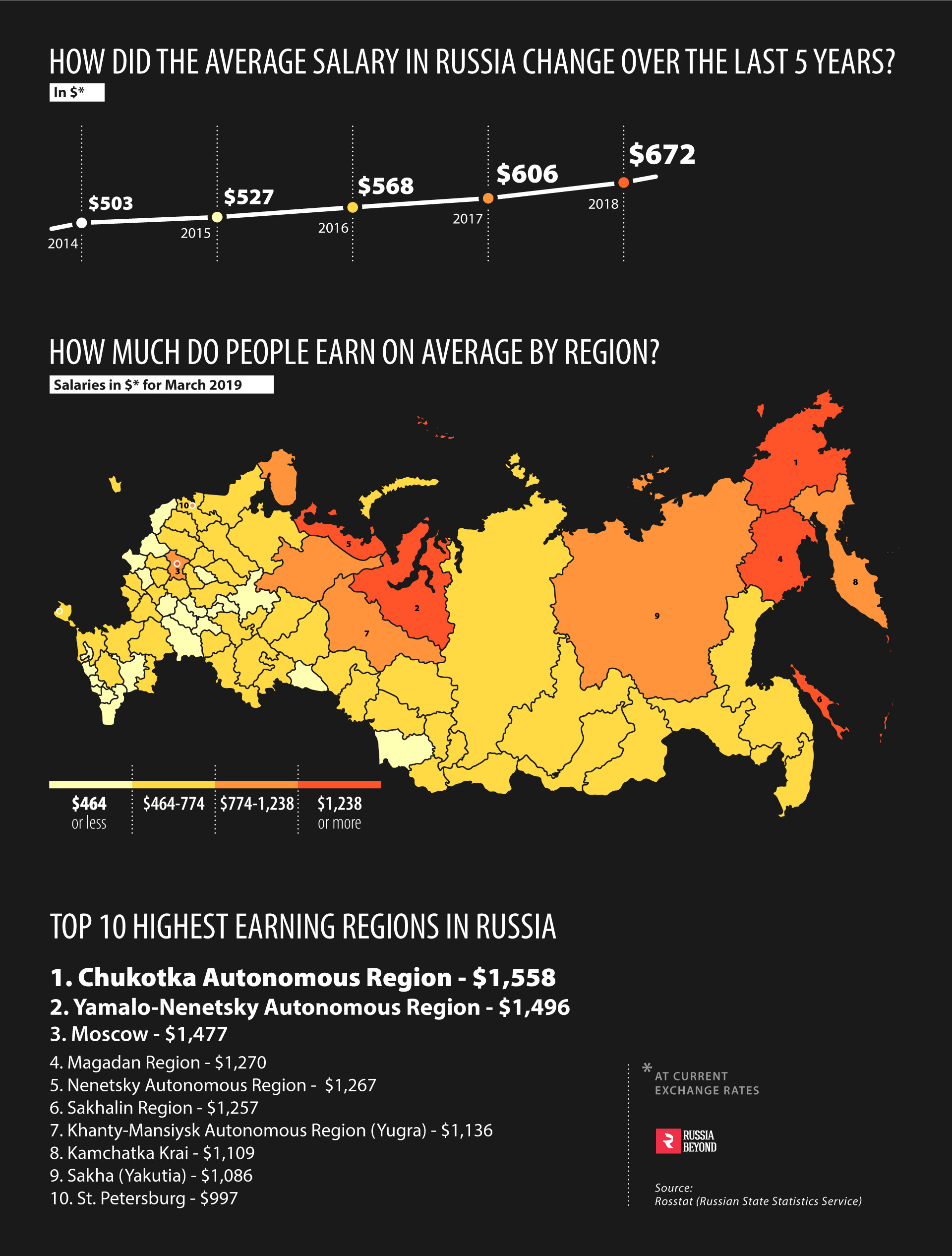 How Much Does The Average Russian Make A Month