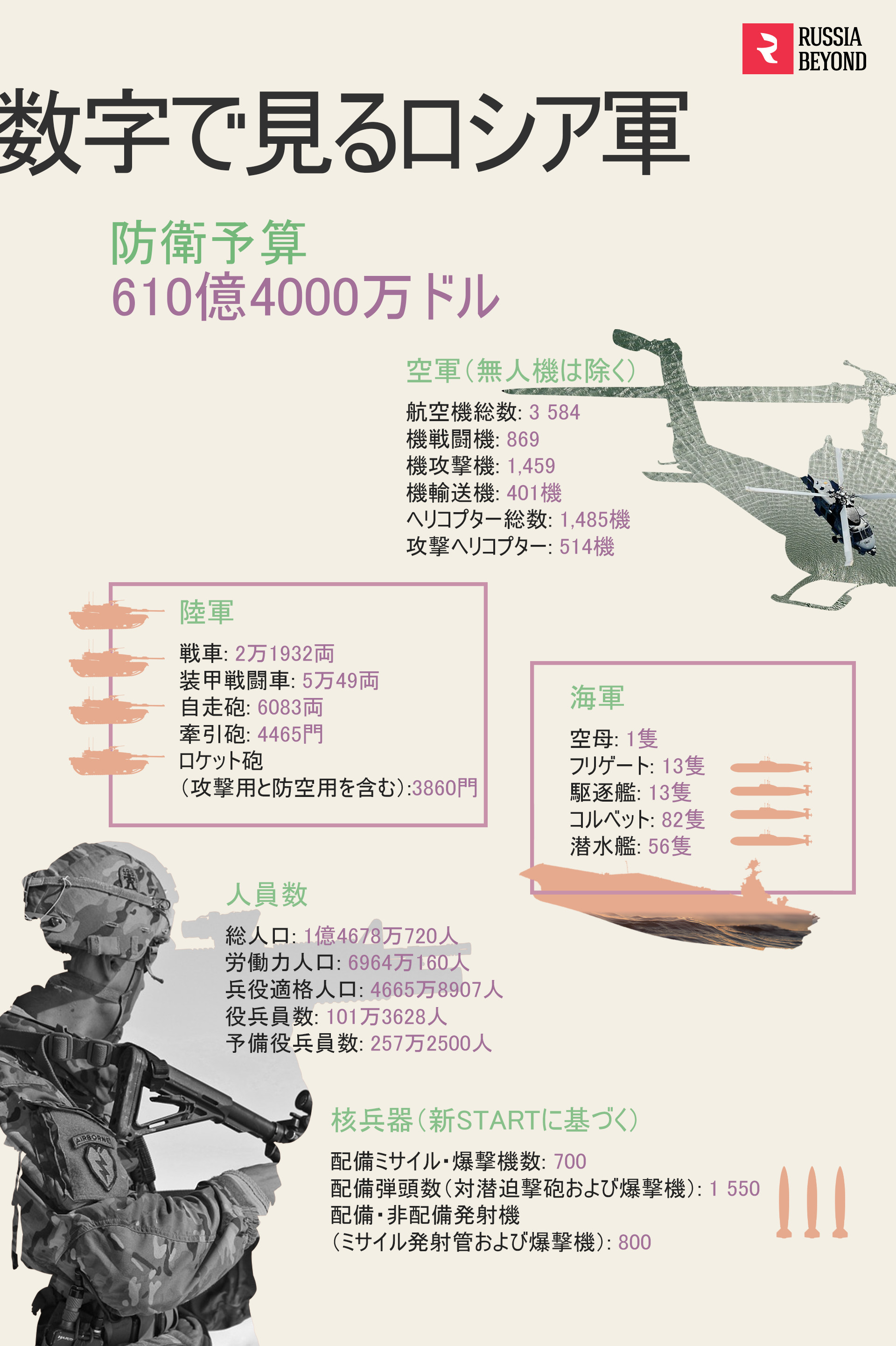 ロシア軍についての5つの疑問 ロシア軍について我々が話せるすべてのこと ロシア ビヨンド