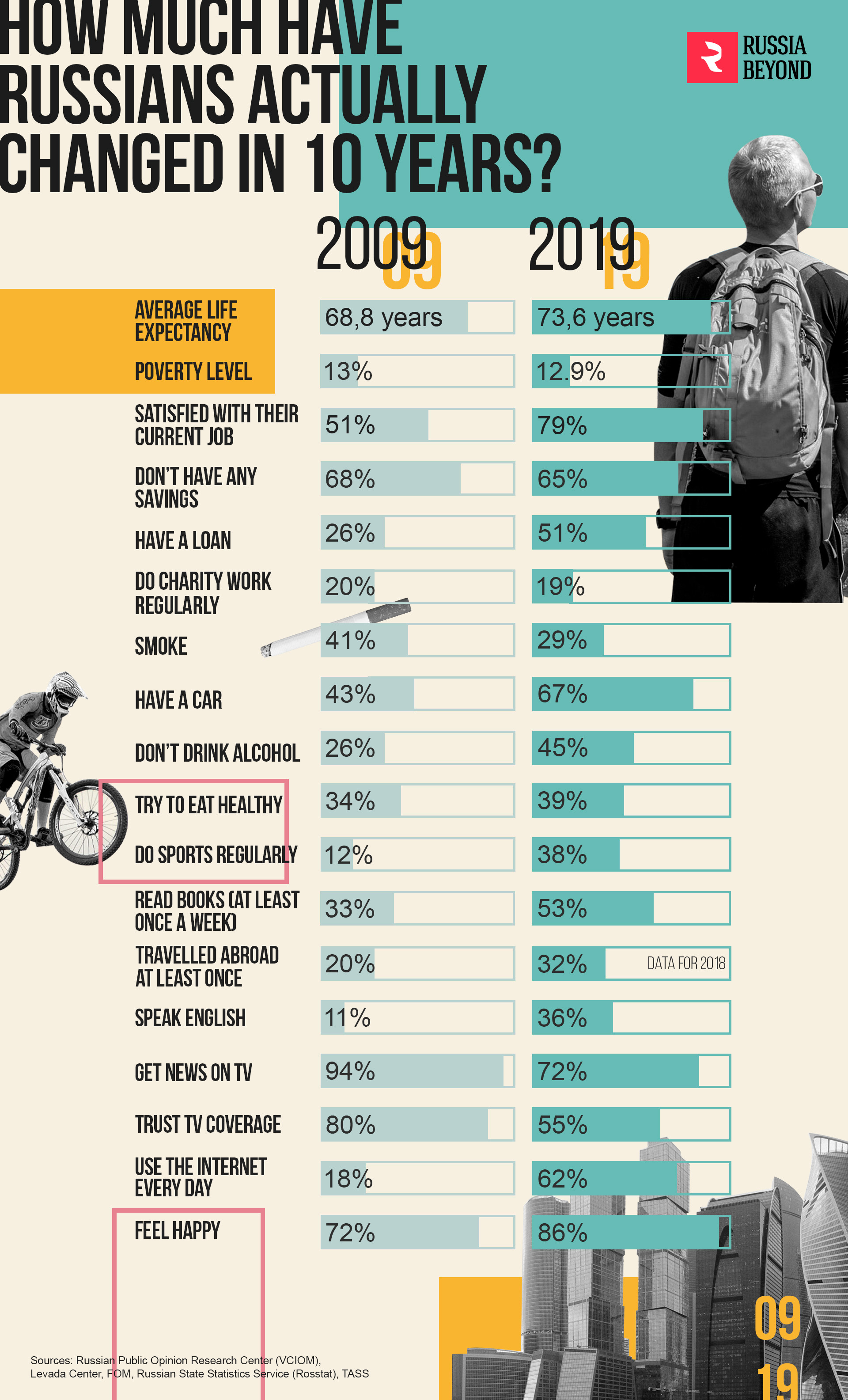 How much have Russians actually changed in 10 years? (INFOGRAPHIC