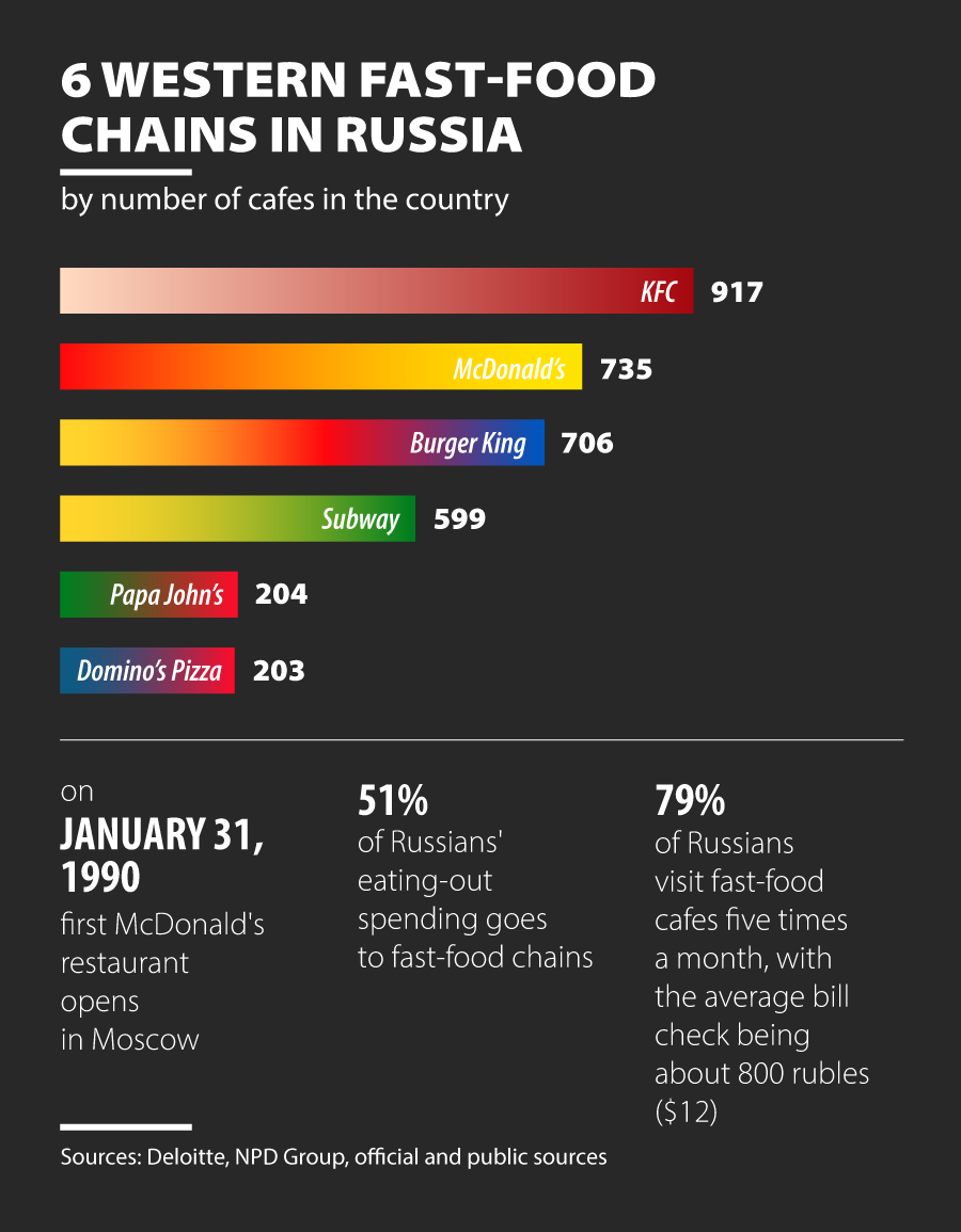 6 Western fast food chains in Russia and where to find them (INFOGRAPHIC) -  Russia Beyond