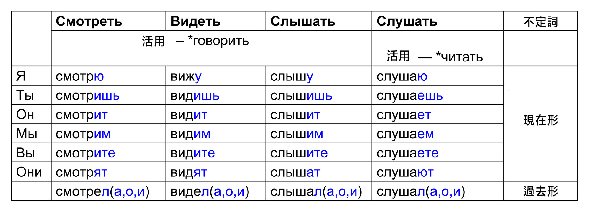 ロシア語の 聞く は2種類ある 混同するとヤバいことも ロシア ビヨンド