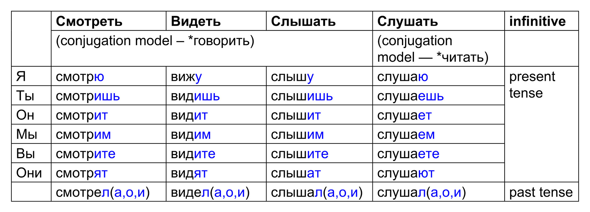 СМОТРЕТЬ/ВИДЕТЬ and СЛУШАТЬ/СЛЫШАТЬ: When to use which verb? - Russia ...