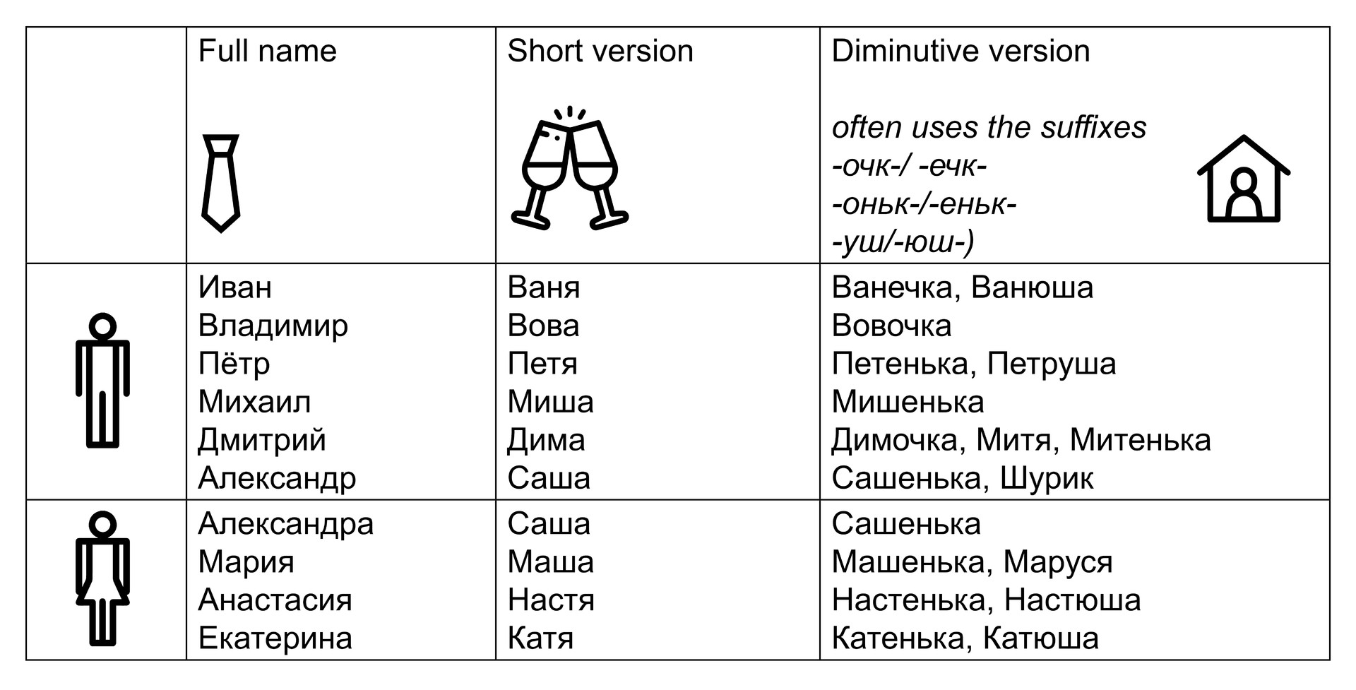 Table 2. The full version of a name and its variations