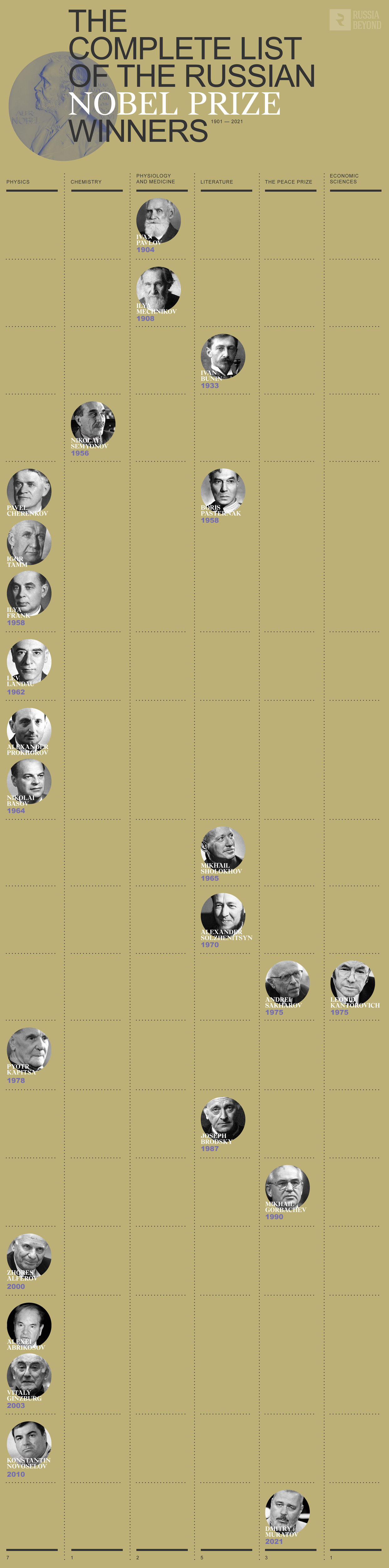 The complete list of Russian Nobel laureates