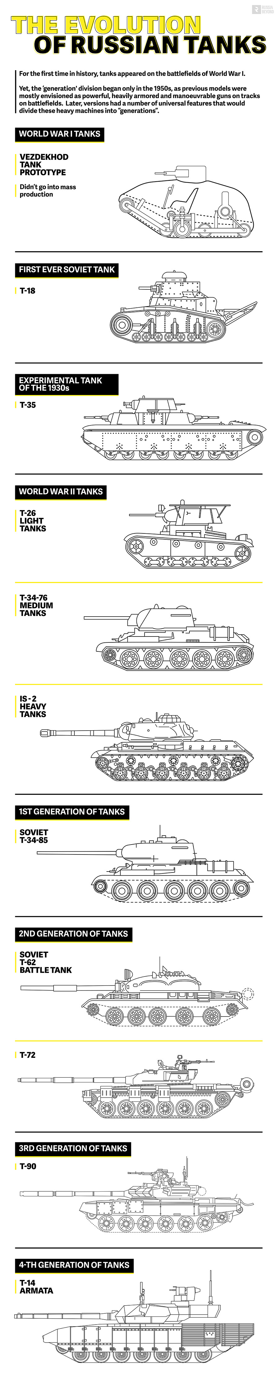 تطور الدبابات الروسية خلال القرنين ال 20-21 61eaf20196efb558524d8c4f