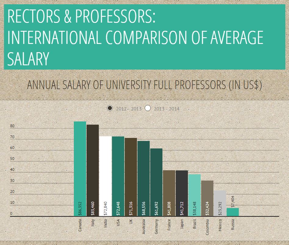 Rectors and professors: International comparison of avarage salary