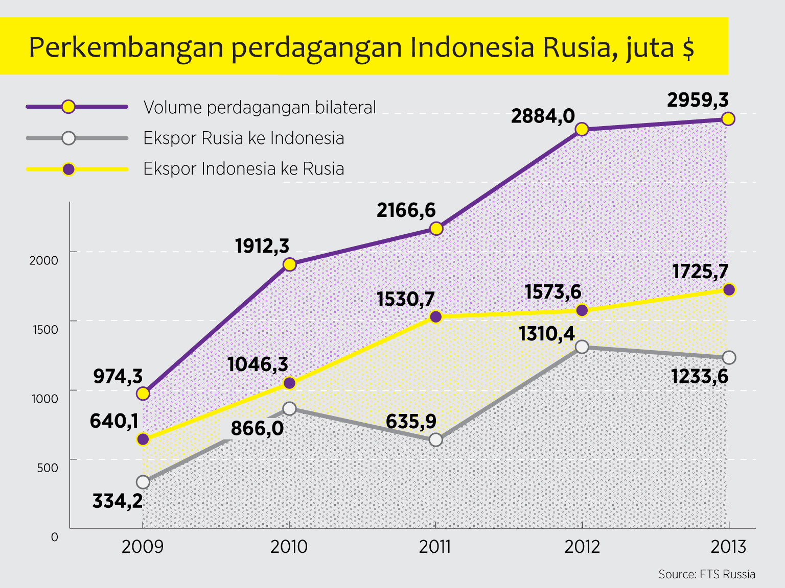 Infografis Perkembangan Perdagangan Rusia-Indonesia