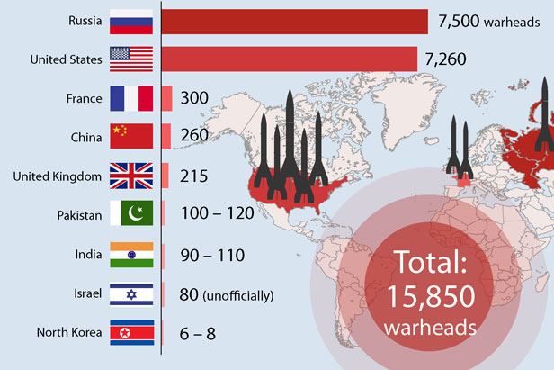 Nuclear warheads The number of nuclear warheads by country 