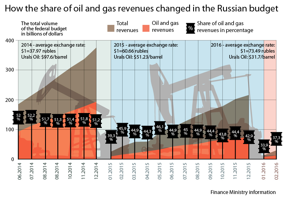  Russian revenues from raw material sales fall to 34 percent 