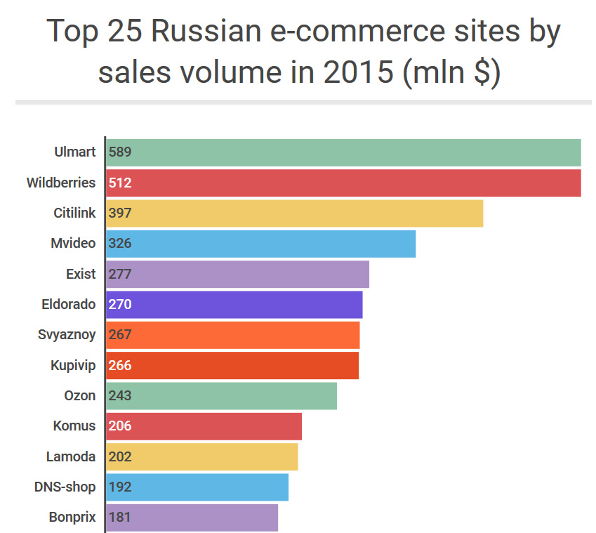 New ranking reveals Russia&#39;s top e-commerce sites