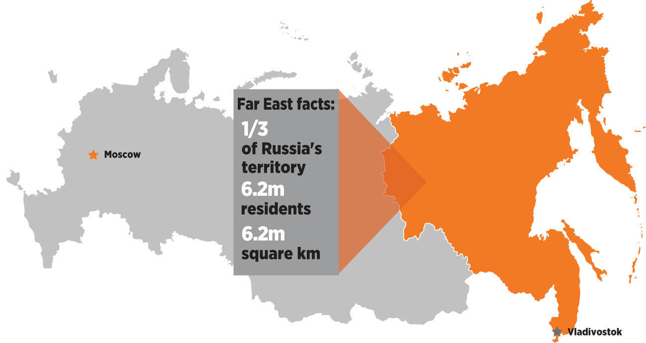 Russian Far East Economy.