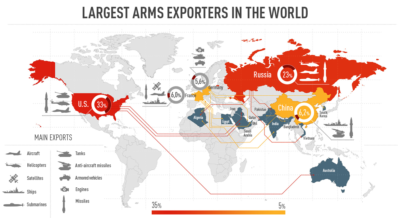 Russia and the U.S. hold onto top spots for international weapons exports