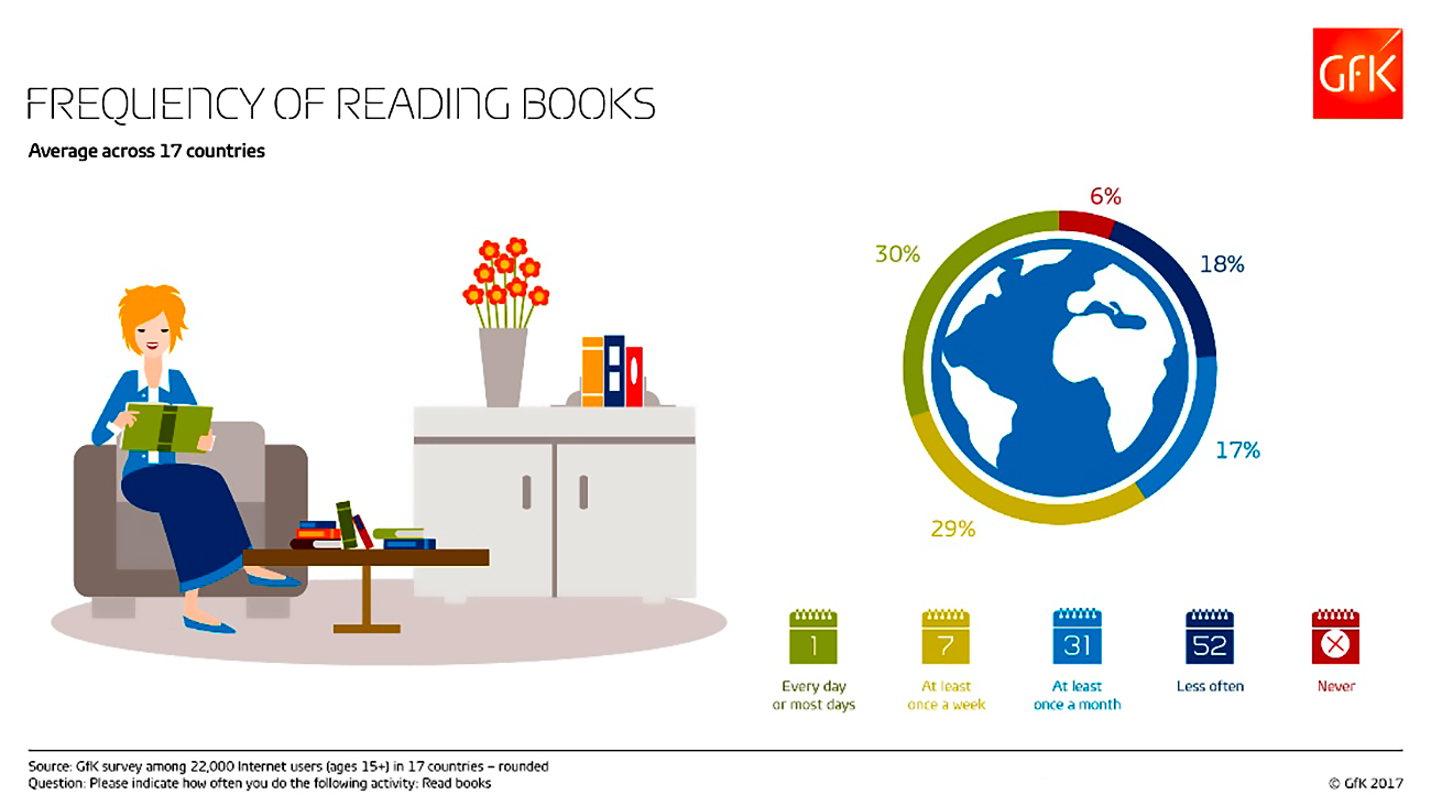 Frequency of reading books. Source: Gfk Agency