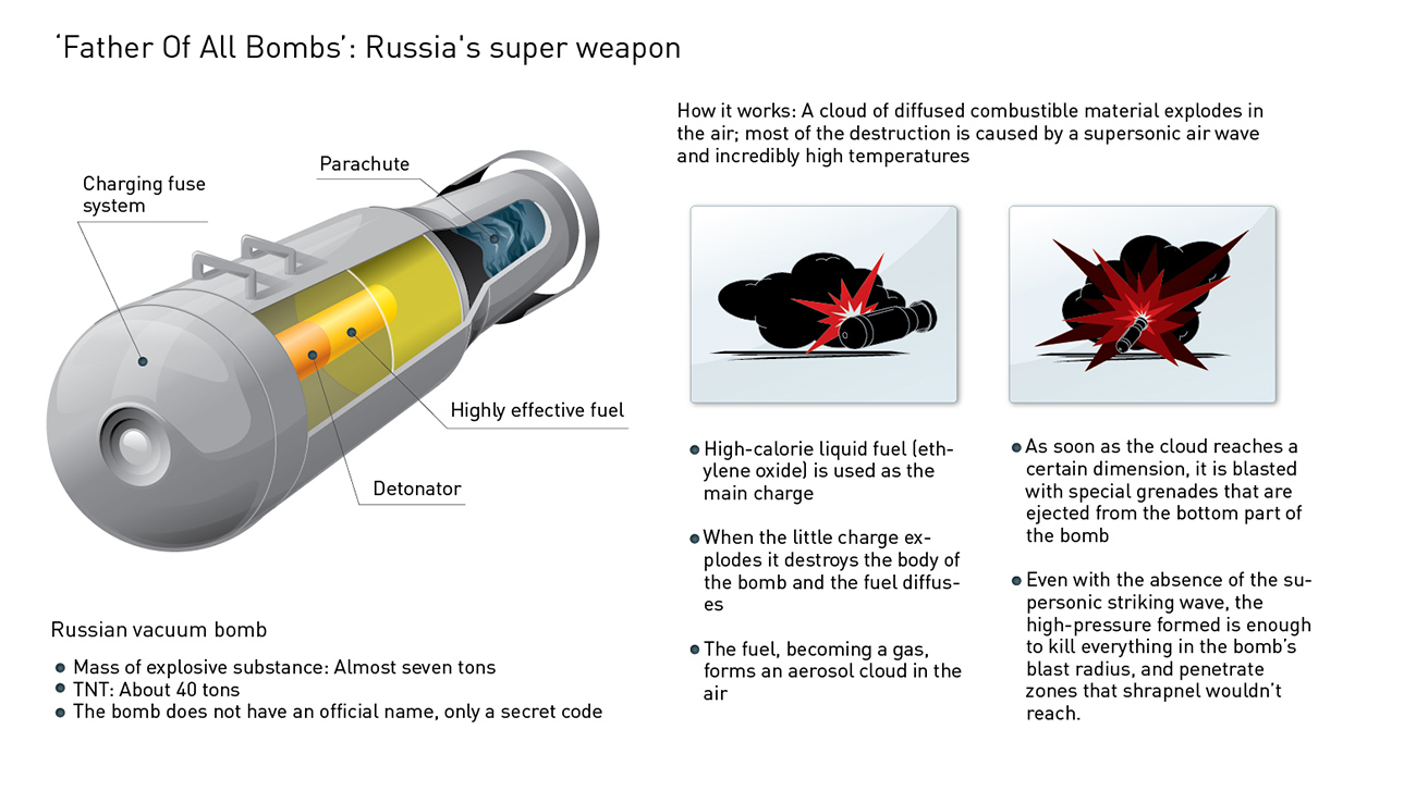 Its destructive power is comparable to that of a nuclear warhead. Father Of All Bomb. Source: RIA Novosti