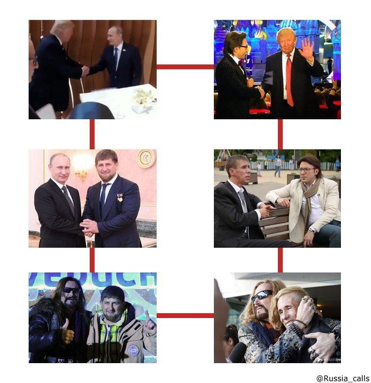 Un apretón de manos con Putin. ¿Qué ocurre después?(de izquierda a derecha: Vladímir Putin con Donald Trump; 'Donald Trump' con el presentador de TV ruso Andréi Malájov; Putin con el checheno Ramzán Kadírov; Andréi Malájov con el actor Antón Panin; el actor Nikita Dzigurgá con Kadírov; Dzigurdá con Andréi Panin.) Fuente: tjournal.ru