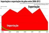 Importações e exportações de grãos entre 2006-2012