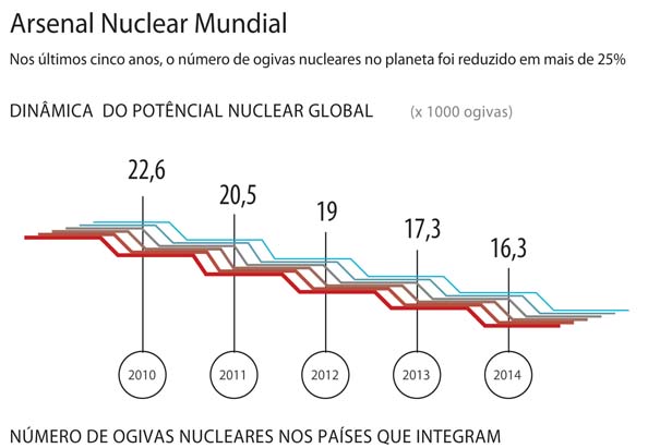 Arsenal Nuclear Mundial width=