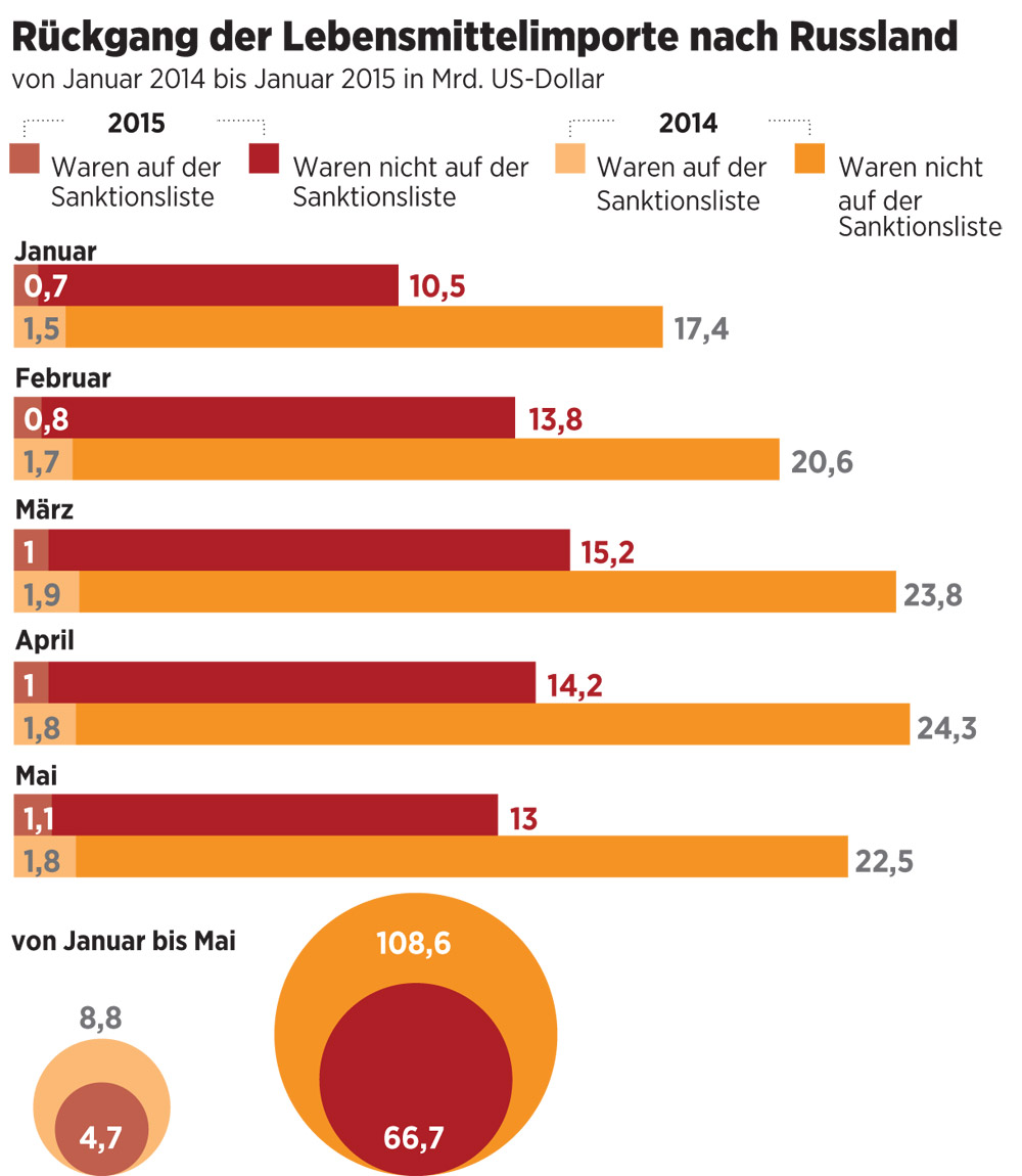 Stand 2015: Nicht nur die Einfuhr sanktionierter Produkte ging im ersten Embargo-Jahr zurück. / RBTH-Infografik