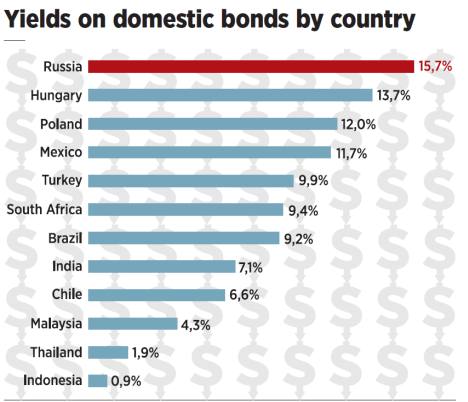 Yields on domestic bonds by country. Source: Bloomberg, VTB Capital Research