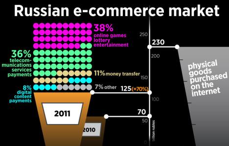 Russian e-commerce market. Graphic by Nyiaz Karim
