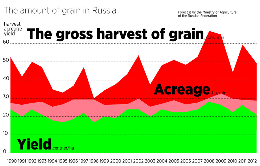 The amount of grain in Russia Russia Beyond