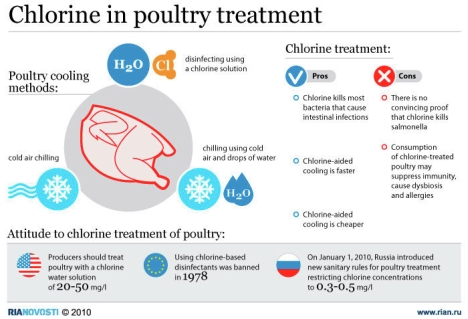 Chlorine in poultry treatment. Source: RIA Novosti 