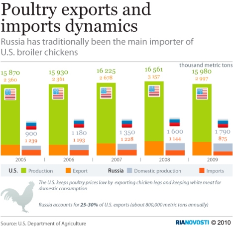 Poultry exports and imports dynamics. Source: RIA Novosti