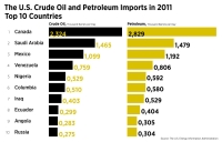 The U.S. Crude Oil and Petroleum Imports in 2011. Top 10 countries