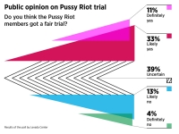 Public opinion on Pussy Riot trial