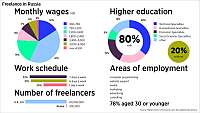 Freelance in Russia