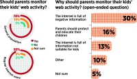 Infographic: Parents and the Internet