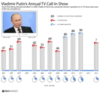 Vladimir Putin’s annual TV call-In show. Source: RIA Novosti