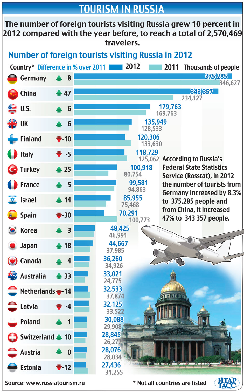 russia tourism revenue