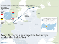 Nord Stream