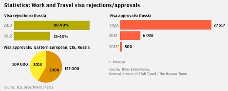 Statistics: U.S. Embassy rejects Work and Travel visa applicants. Drawing by Alena Repkina
