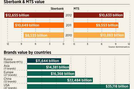 Sberbank and MTS listed among most valuable brands