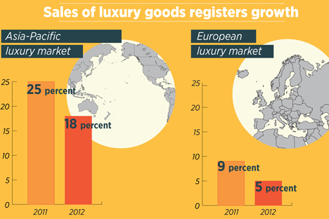 European luxury goods market thrives on Russian tourists