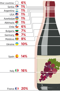 Wine imports to Russia by country
