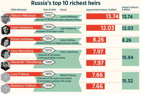 СЕО magazine names Russia's 88 richest heirs