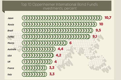 Russia attracts risk-hungry Oppenheimer funds 