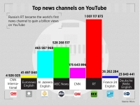 Top news channels on Yuotube