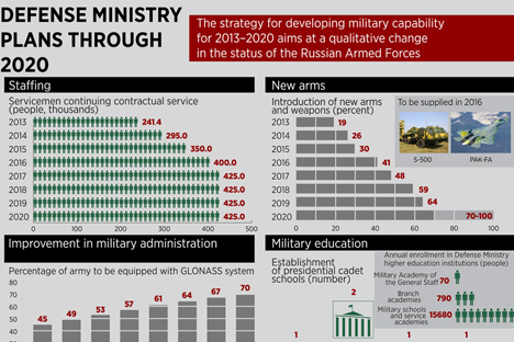 Defense Ministry Plans Through 2020