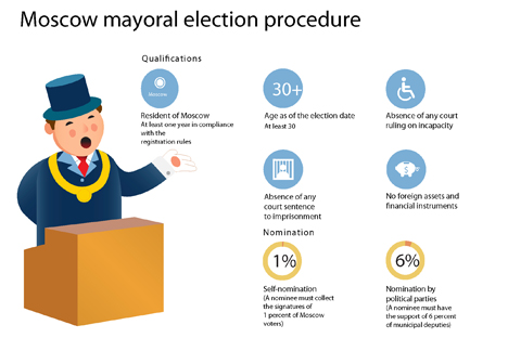 mayoral election