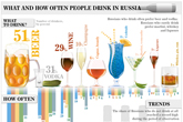 What and how often people drink in Russia